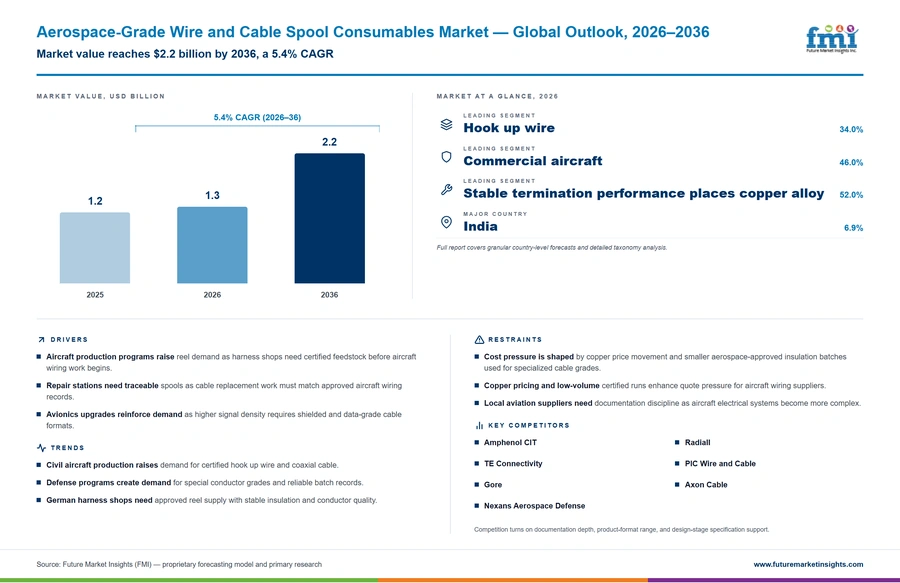 Aerospace Grade Wire And Cable Spool Consumables Market Aerospace Grade Wire And Cable Spool Consumables Market