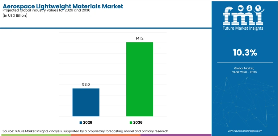 Aerospace Lightweight Materials Market Industry Value Analysis