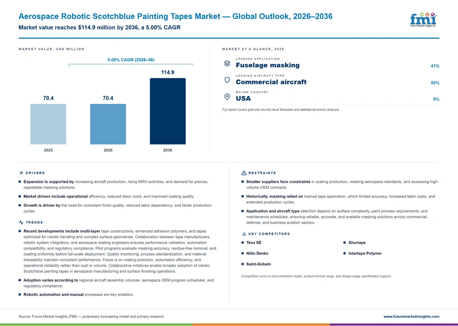 Aerospace Robotic Scotchblue Painting Tapes Market Aerospace Robotic Scotchblue Painting Tapes Market