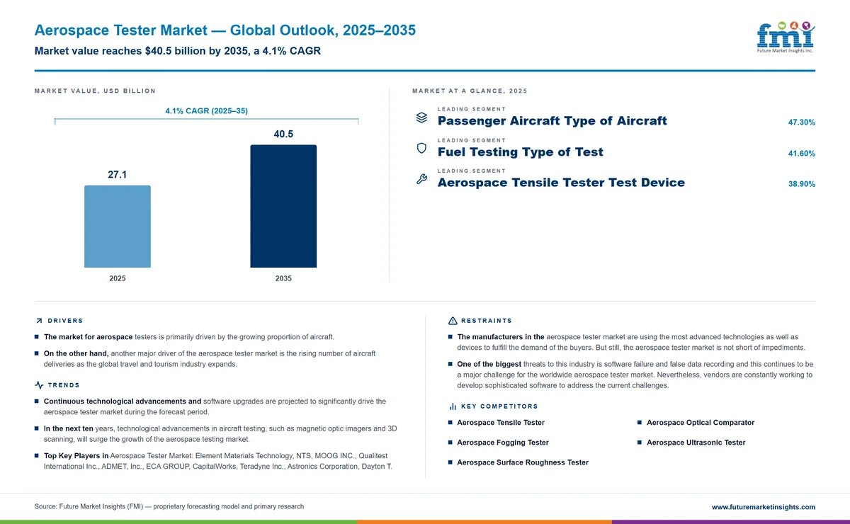 Aerospace Tester Market Aerospace Tester Market
