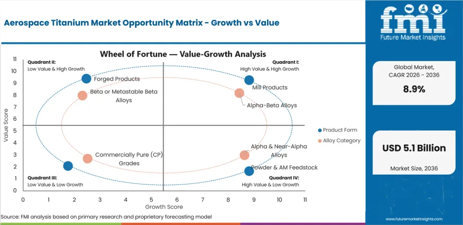 Aerospace Titanium Market Opportunity Matrix Growth Vs Value Aerospace Titanium Market Opportunity Matrix Growth Vs Value