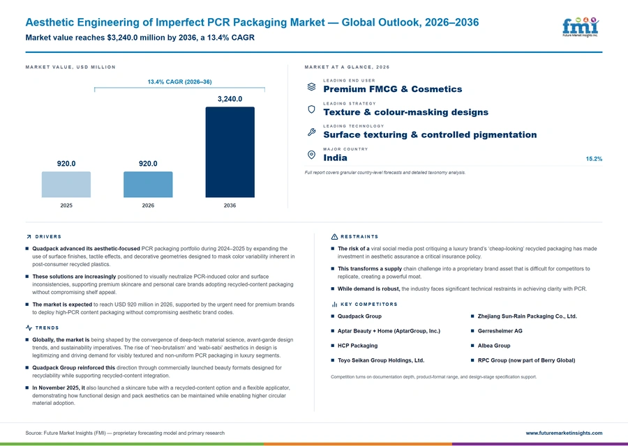 Aesthetic Engineering Of Imperfect Pcr Packaging Market Aesthetic Engineering Of Imperfect Pcr Packaging Market
