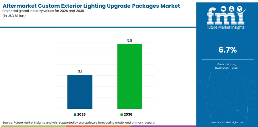 Aftermarket Custom Exterior Lighting Upgrade Packages Market Industry Value Analysis
