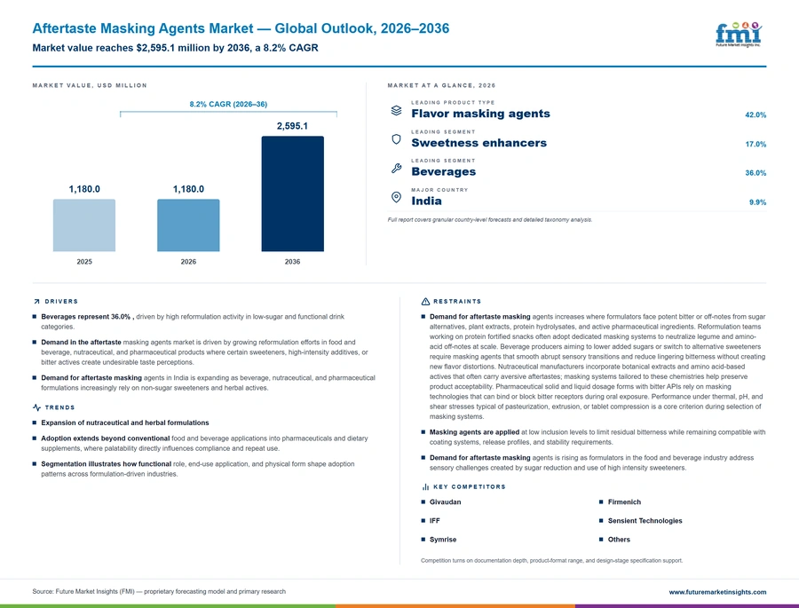 Aftertaste Masking Agents Market Aftertaste Masking Agents Market