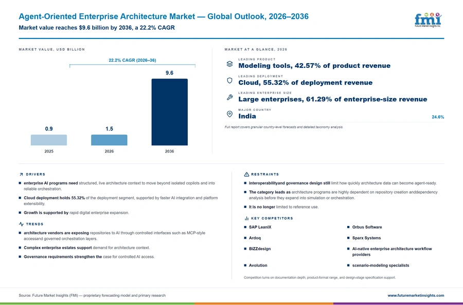 Agent Oriented Enterprise Architecture Market Agent Oriented Enterprise Architecture Market