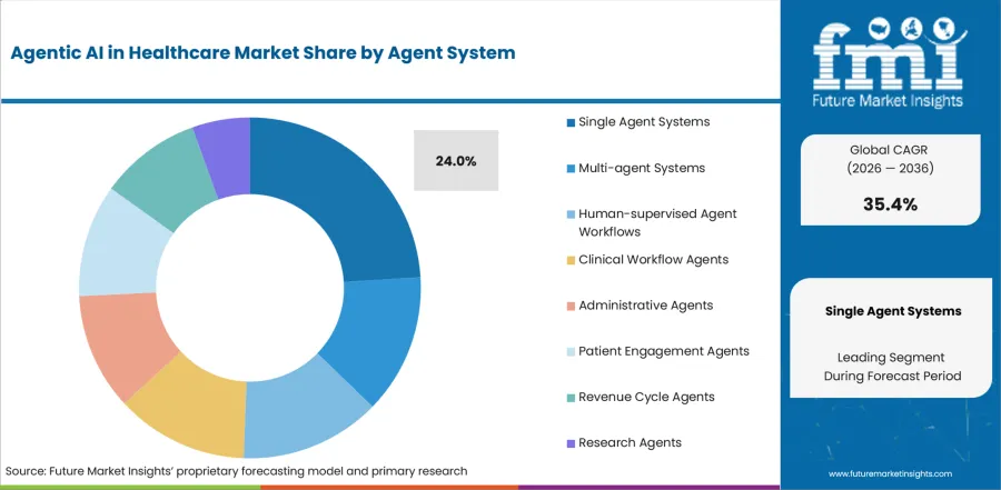 Agentic Ai In Healthcare Market Analysis By Agent System