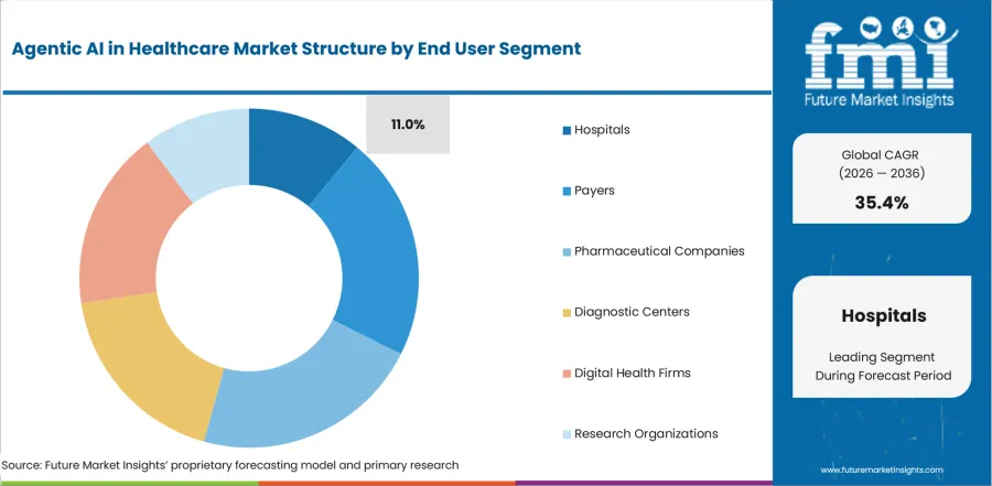 Agentic Ai In Healthcare Market Analysis By End User