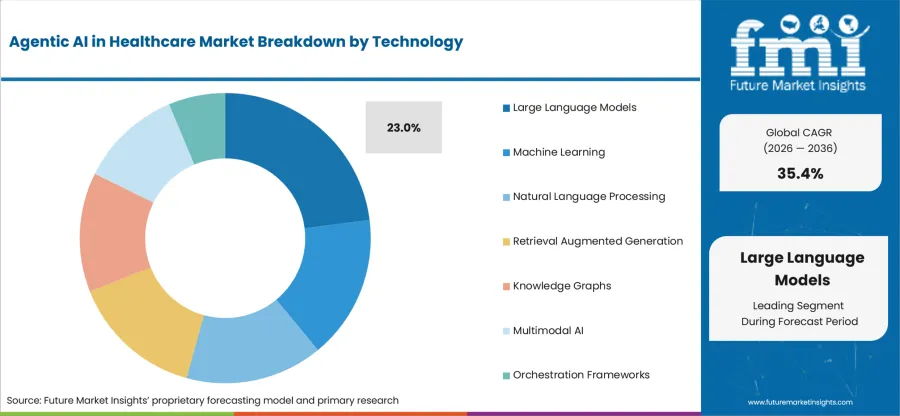 Agentic Ai In Healthcare Market Analysis By Technology