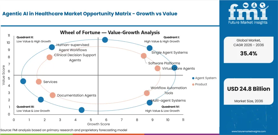 Agentic Ai In Healthcare Market Opportunity Matrix Growth Vs Value