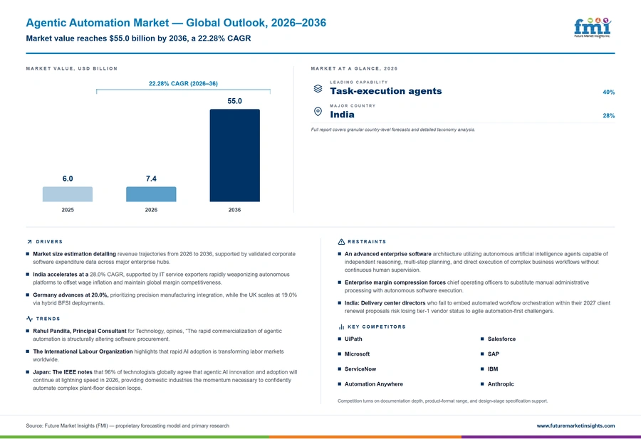 Agentic Automation Market