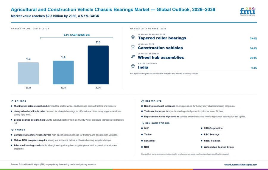 Agricultural And Construction Vehicle Chassis Bearings Market Agricultural And Construction Vehicle Chassis Bearings Market