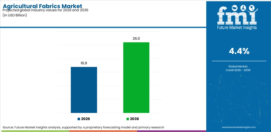 Agricultural Fabrics Market Industry Value Analysis