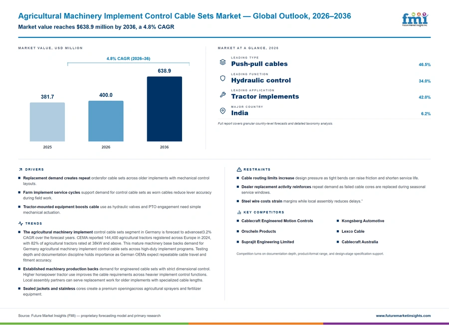 Agricultural Machinery Implement Control Cable Sets Market Agricultural Machinery Implement Control Cable Sets Market