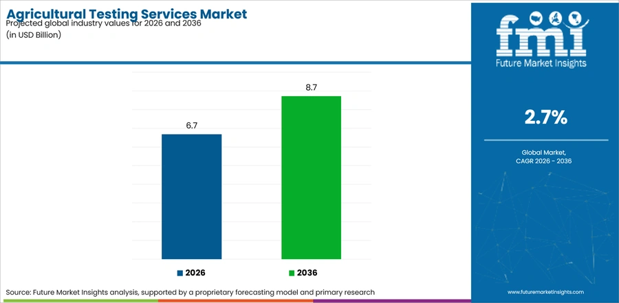 Agricultural Testing Services Market Industry Value Analysis