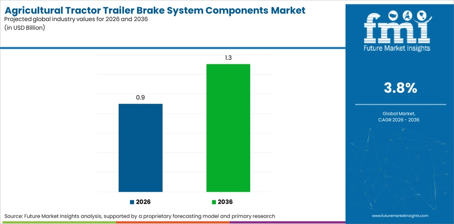 Agricultural Tractor Trailer Brake System Components Market Industry Value Analysis