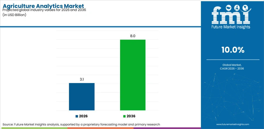 Agriculture Analytics Market Industry Value Analysis