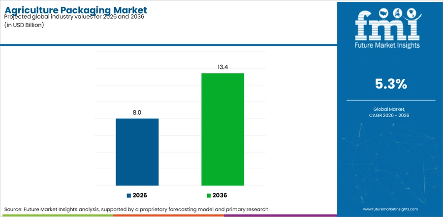 Agriculture Packaging Market Industry Value Analysis