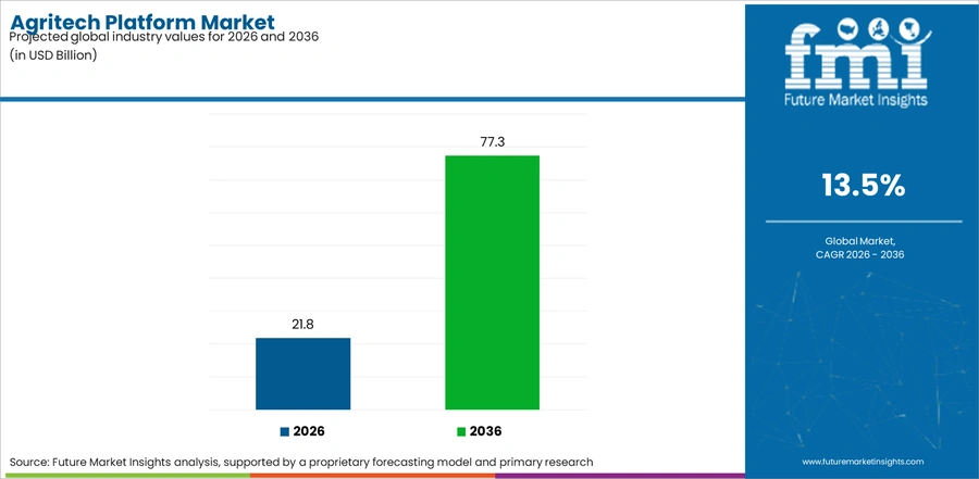 Agritech Platform Market Industry Value Analysis