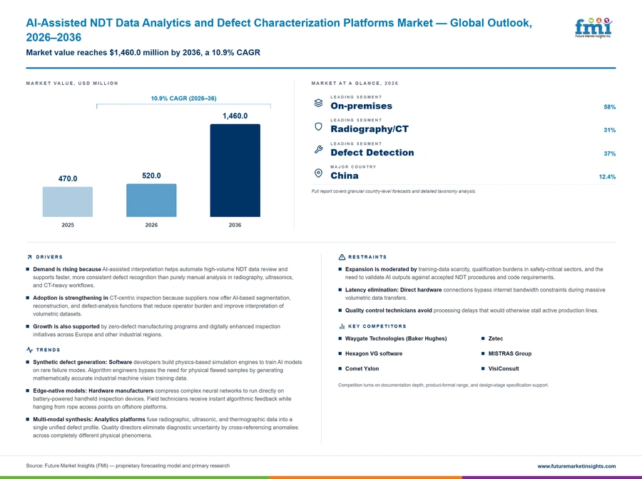 Ai Assisted Ndt Data Analytics And Defect Characterization Platforms Market Ai Assisted Ndt Data Analytics And Defect Characterization Platforms Market