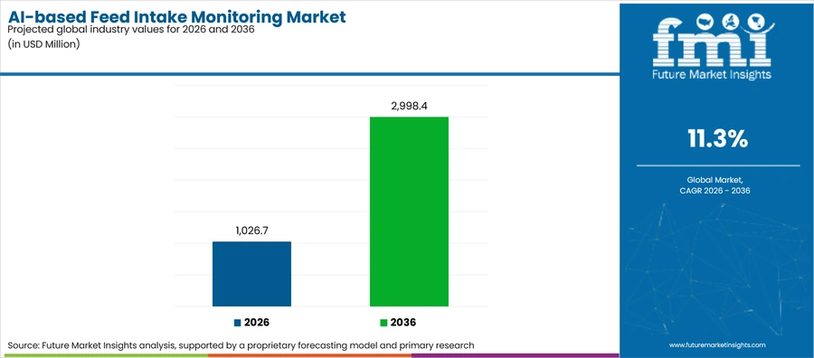 Ai Based Feed Intake Monitoring Market Industry Value Analysis