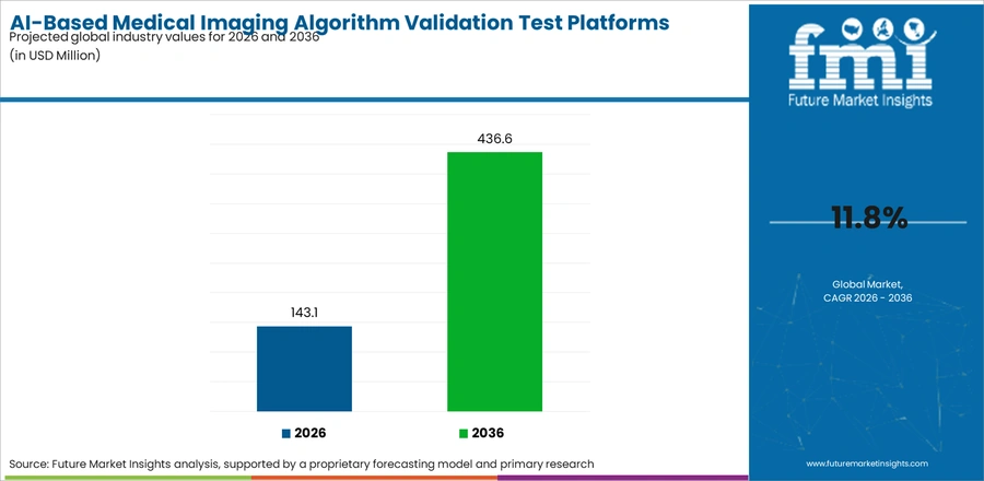 Ai Based Medical Imaging Algorithm Validation Test Platforms Market Industry Value Analysis