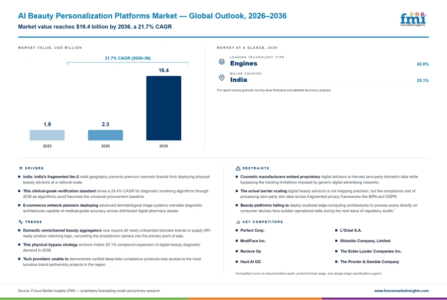 Ai Beauty Personalization Platforms Market Ai Beauty Personalization Platforms Market