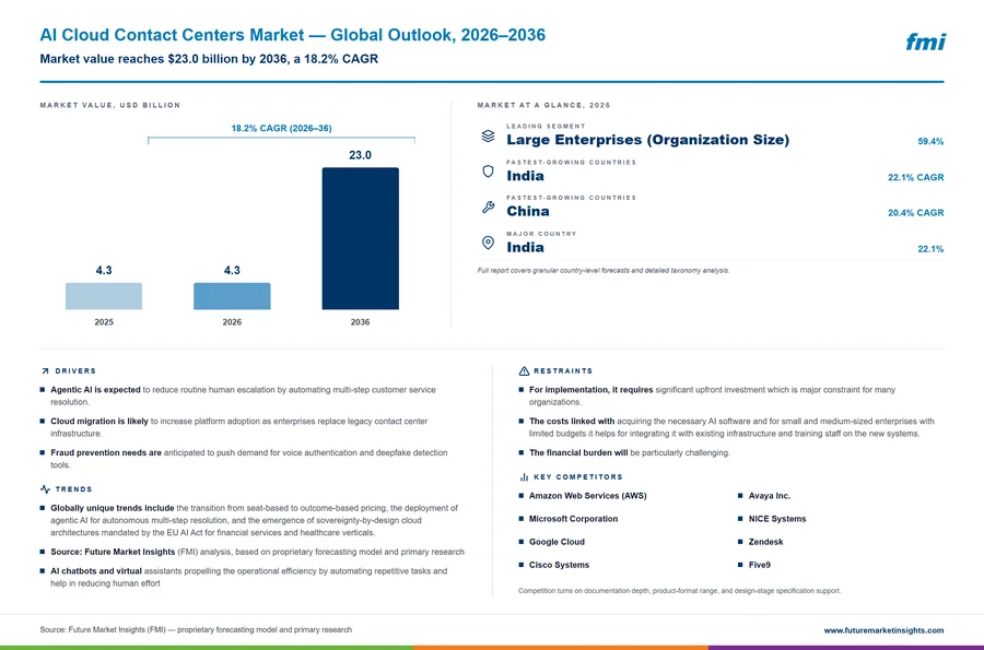 AI Cloud Contact Centers Market