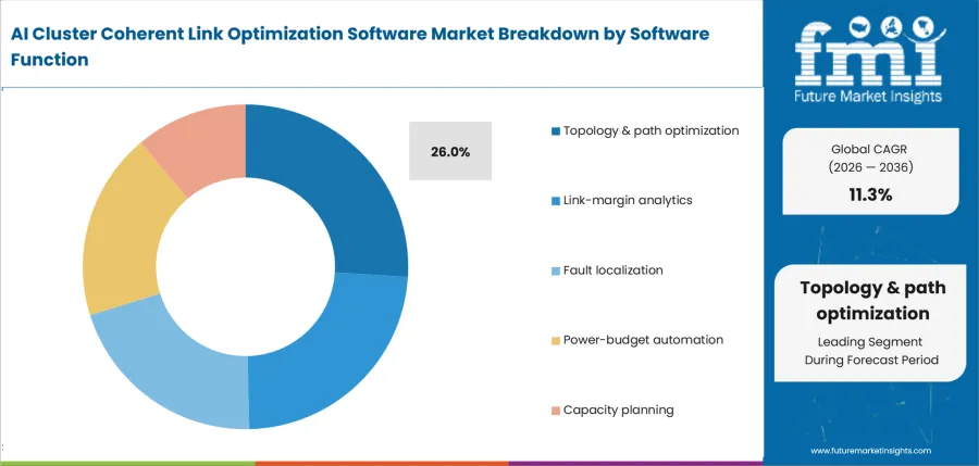 Ai Cluster Coherent Link Optimization Software Market Analysis By Software Function