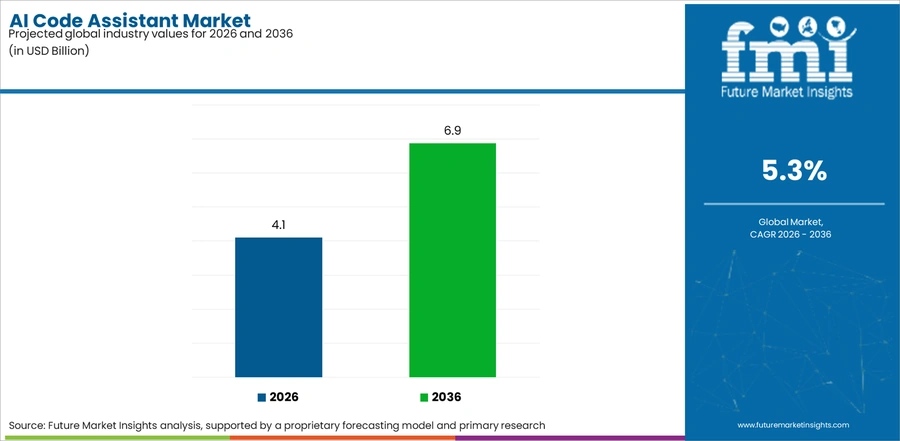 Ai Code Assistant Market Industry Value Analysis