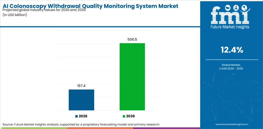 Ai Colonoscopy Withdrawal Quality Monitoring System Market Industry Value Analysis