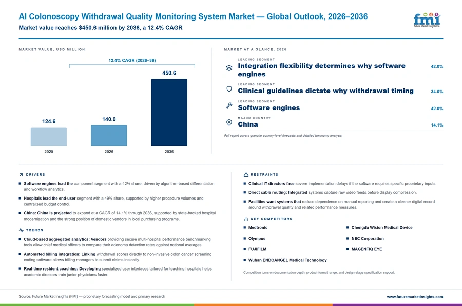 Ai Colonoscopy Withdrawal Quality Monitoring System Market