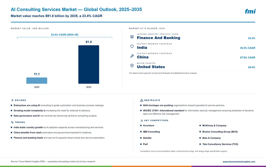 AI Consulting Services Market