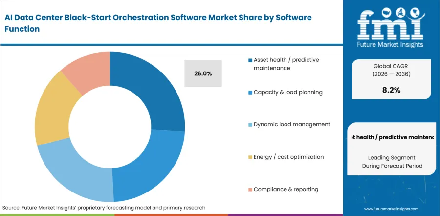 Ai Data Center Black Start Orchestration Software Market Analysis By Software Function