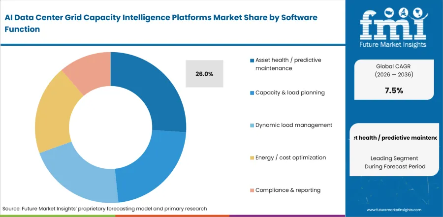 Ai Data Center Grid Capacity Intelligence Platforms Market Analysis By Software Function