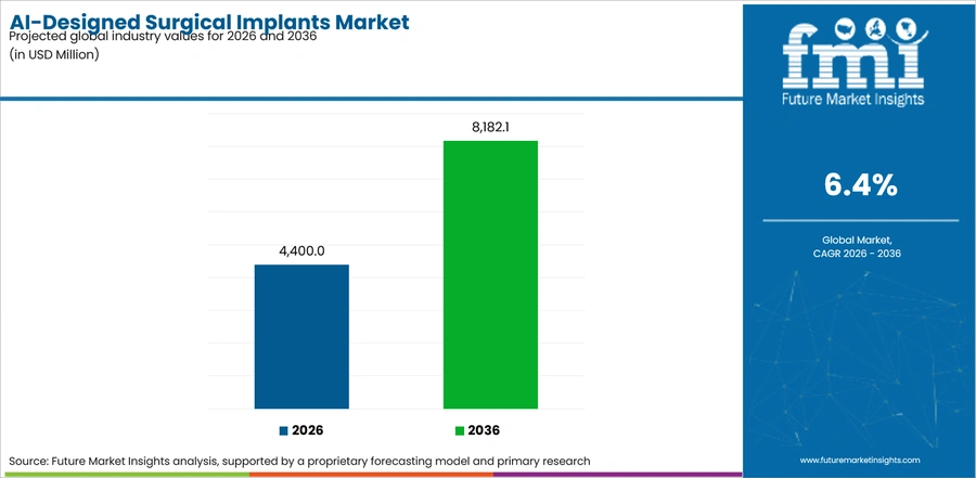 Ai Designed Surgical Implants Market Industry Value Analysis