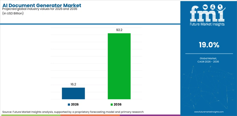 Ai Document Generator Market Industry Value Analysis