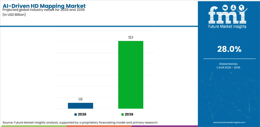 Ai Driven Hd Mapping Market Industry Value Analysis