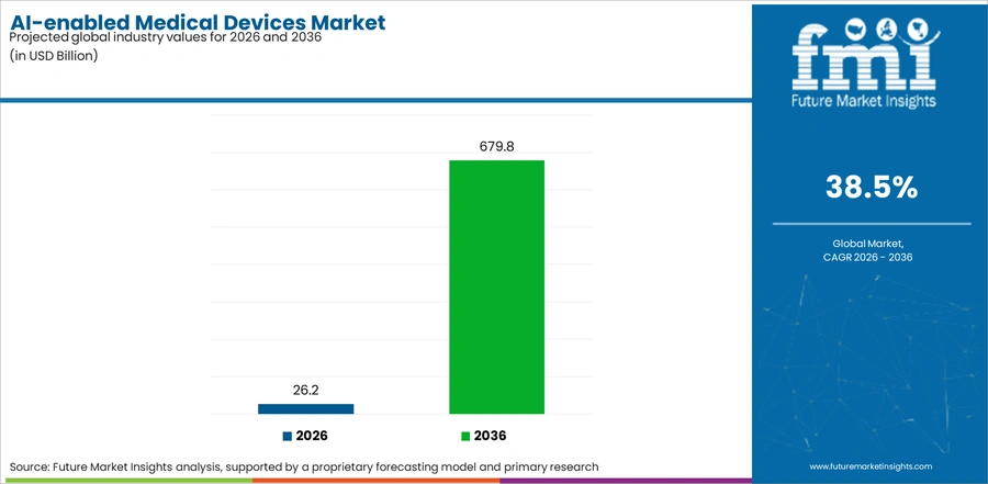 Ai Enabled Medical Devices Market Industry Value Analysis