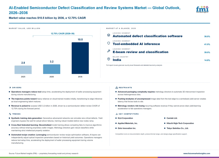 Ai Enabled Semiconductor Defect Classification And Review Systems Market Ai Enabled Semiconductor Defect Classification And Review Systems Market