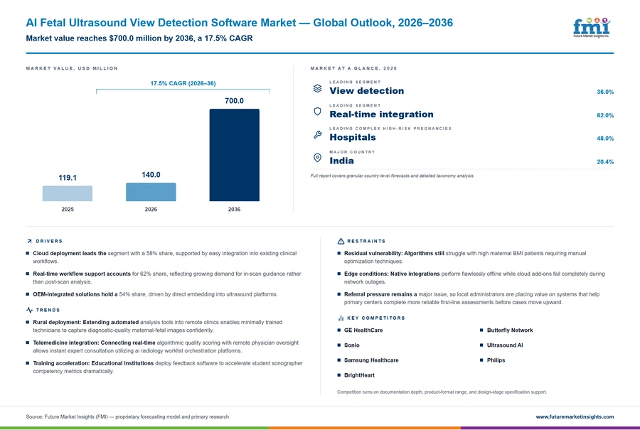 Ai Fetal Ultrasound View Detection Software Market Ai Fetal Ultrasound View Detection Software Market