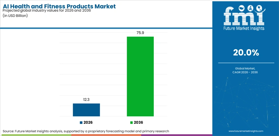 Ai Health And Fitness Products Market Industry Value Analysis
