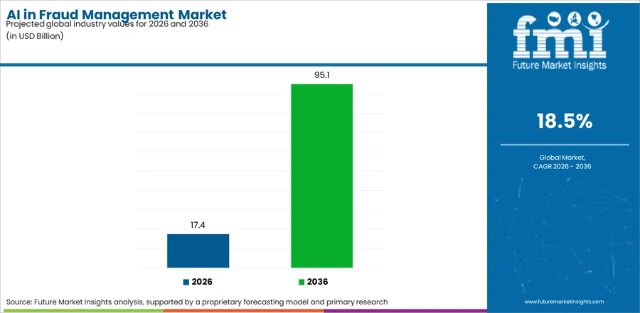 Ai In Fraud Management Market Industry Value Analysis