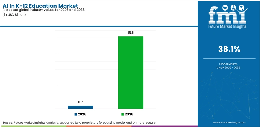 Ai In K 12 Education Market Industry Value Analysis