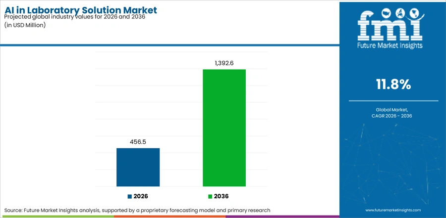 Ai In Laboratory Solution Market Industry Value Analysis