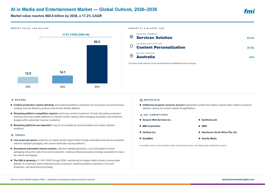 AI in Media and Entertainment Market