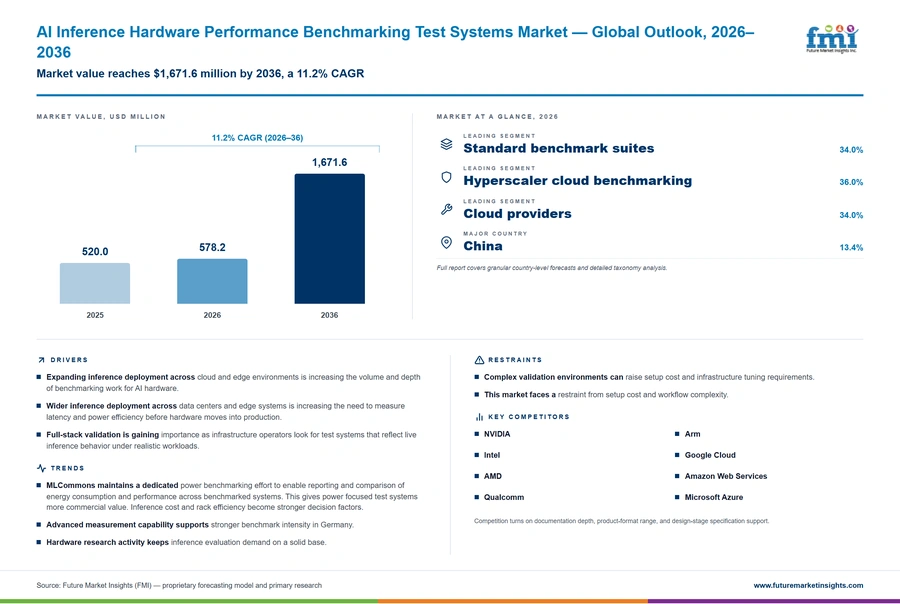 Ai Inference Hardware Performance Benchmarking Test Systems Market Ai Inference Hardware Performance Benchmarking Test Systems Market