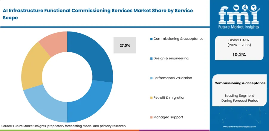 Ai Infrastructure Functional Commissioning Services Market Analysis By Service Scope