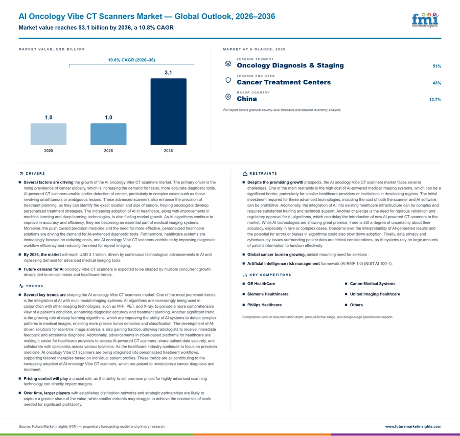 Ai Oncology Vibe Ct Scanners Market Ai Oncology Vibe Ct Scanners Market