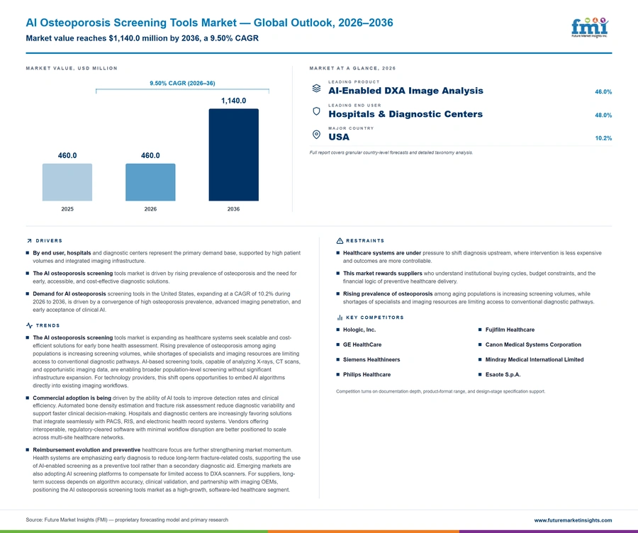 Ai Osteoporosis Screening Tools Market