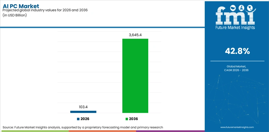 Ai Pc Market Industry Value Analysis